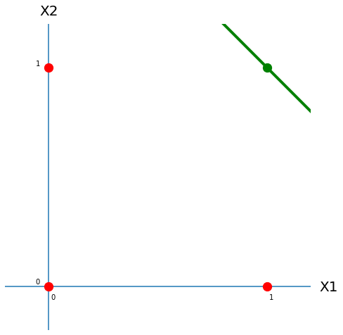 Clasificación de los puntos del plano con umbral de dos