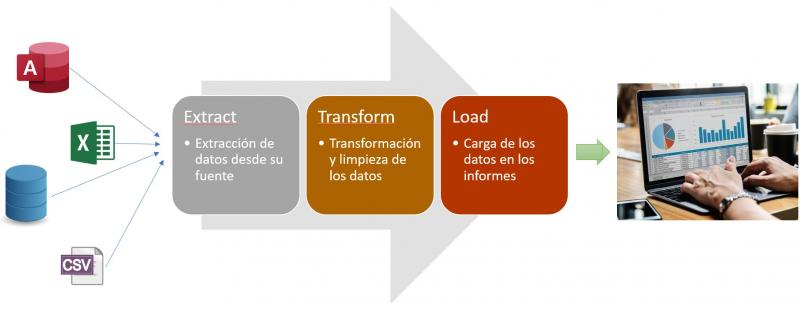 Proceso de lectura y transformación de datos