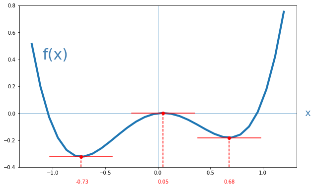 Valores de f(x) con derivada nula