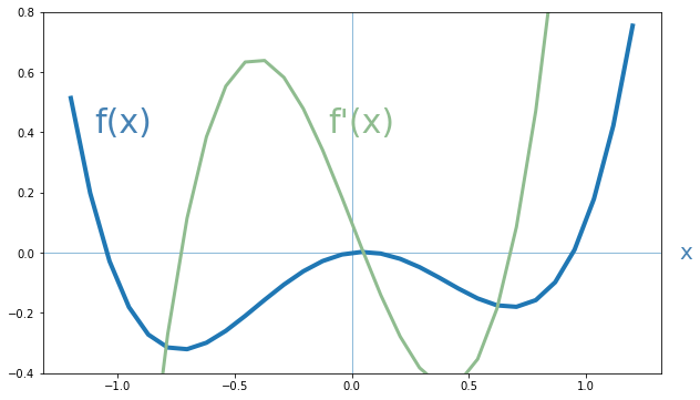 f(x) y su derivada, f'(x)