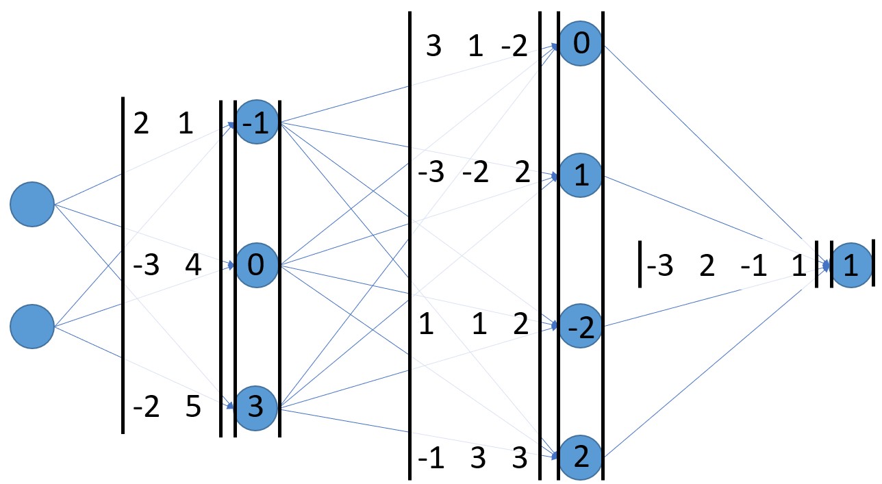 Red Neuronal y matrices