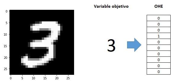 Codificación One Hot Encoding