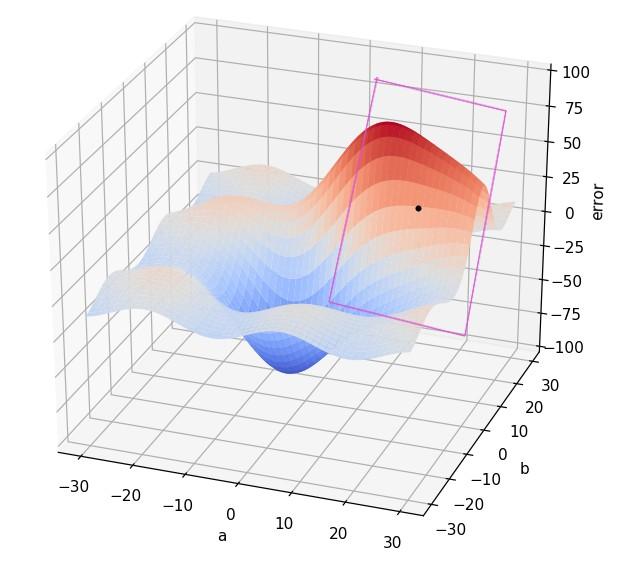 Plano tangente a la curva en un punto