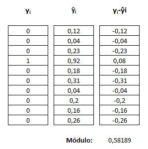 Módulo de la diferencia de dos vectores