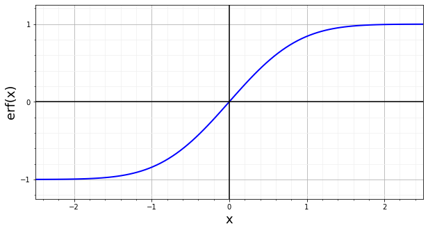 Gráfica de la función error de Gauss