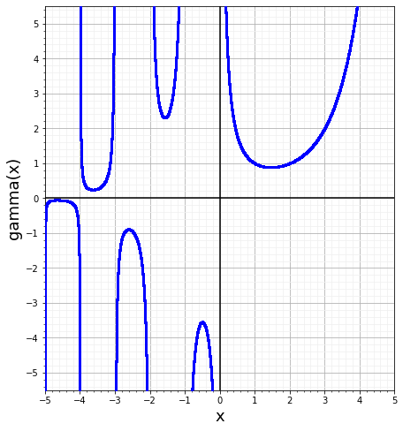 math.gamma