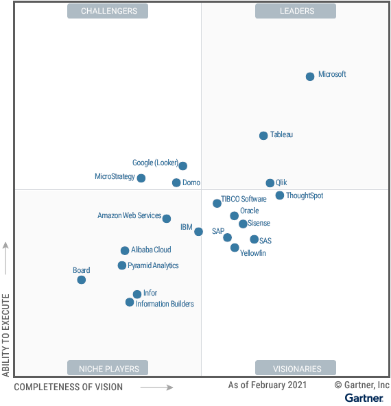 Cuadrante mágico de Gartner para plataformas de Analítica e Inteligencia de Negocio, febrero 2021