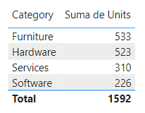 Tabla de unidades vendidas desagregadas por categoría