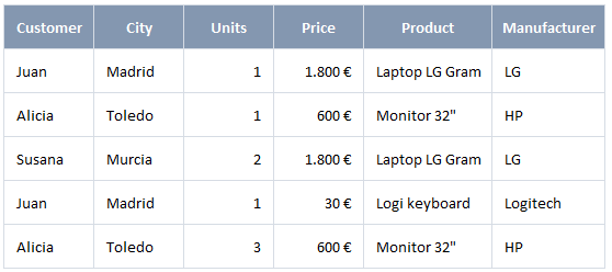 Sales table