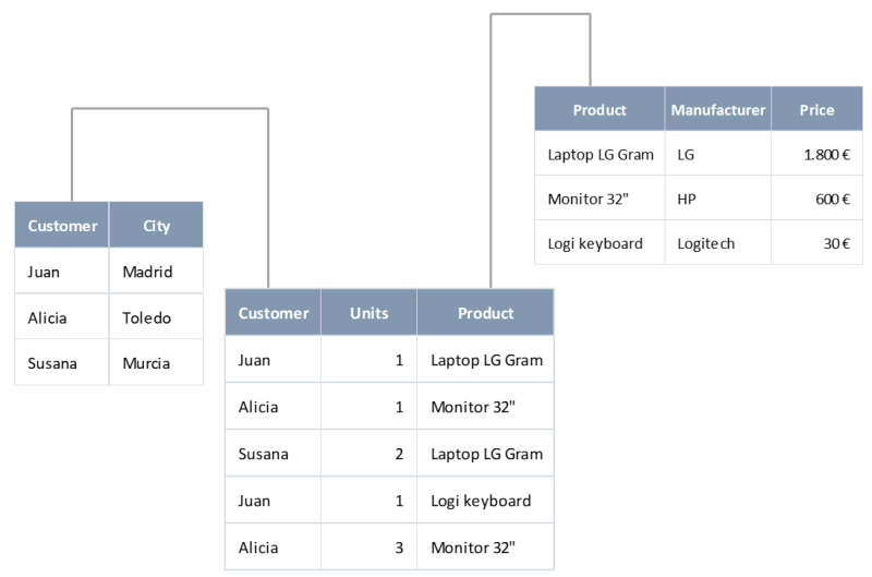 normalized table