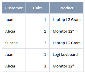 Sales table