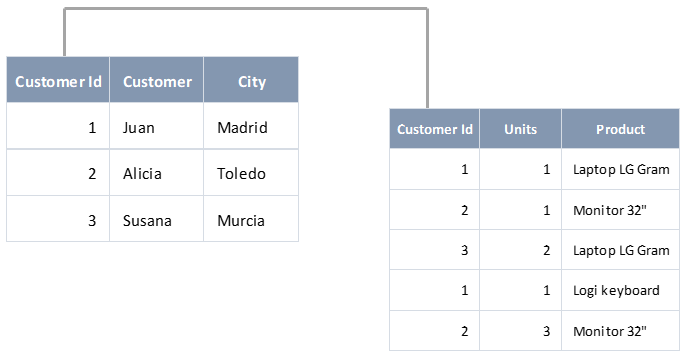 Sales and Customers tables