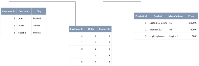 Data model