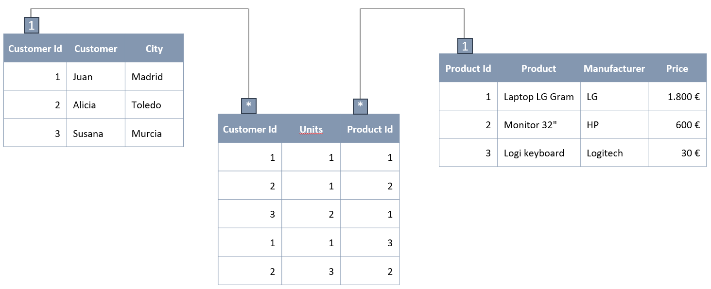 Relationship cardinality