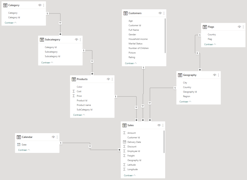 Data model and relationships cardinality