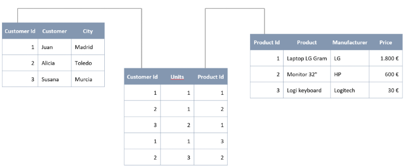 Data model