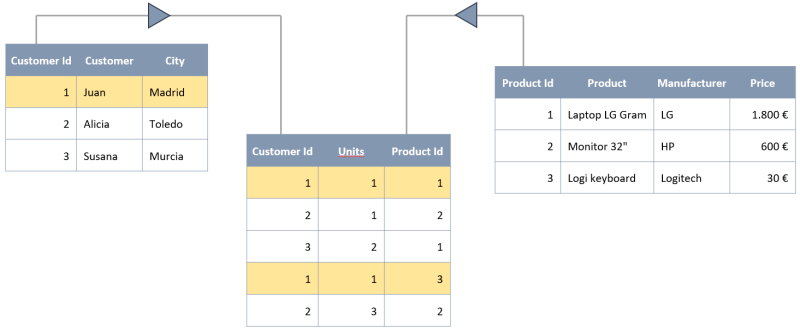 Data model and filters