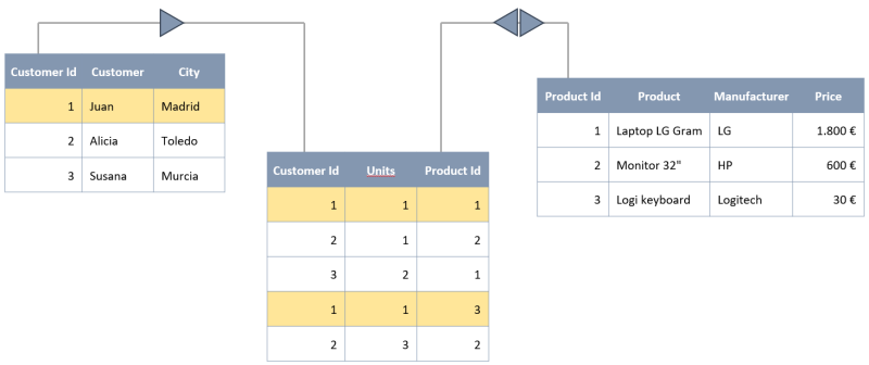 Data model and filters