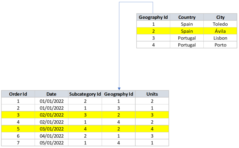 Filtered data model