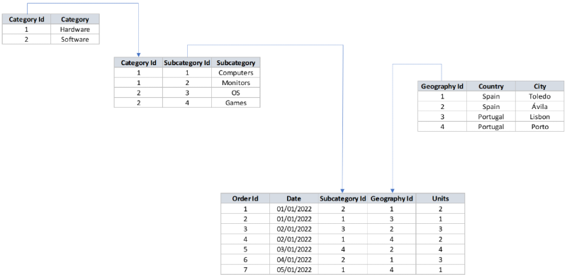 Data model