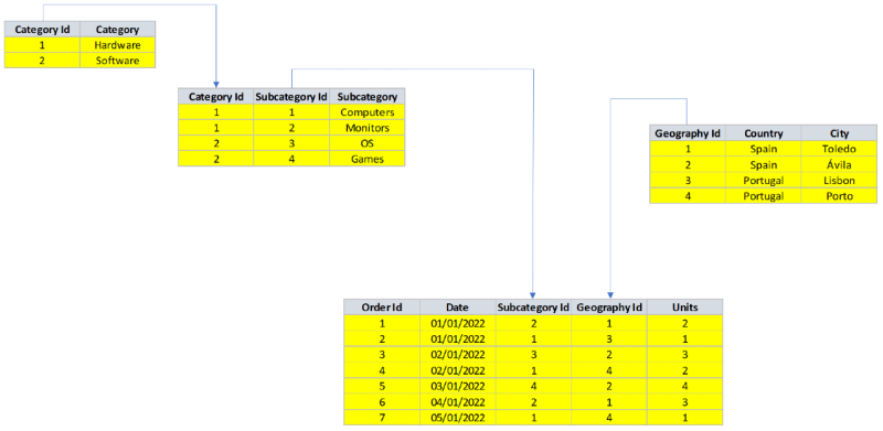 Data model with no filters applied