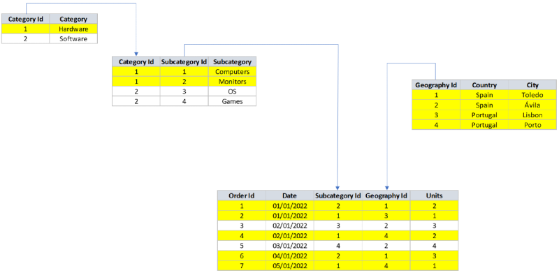 Data model