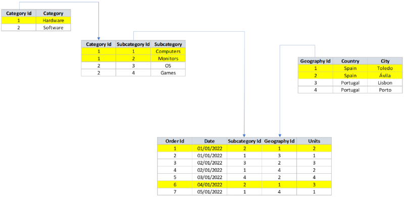 Data model