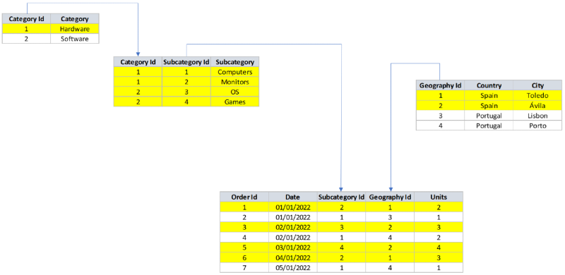 Data model