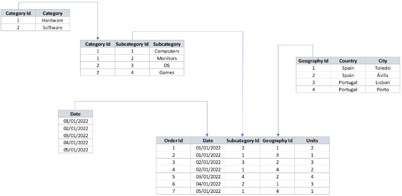 Data model