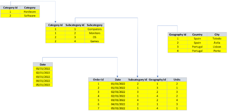 Data model