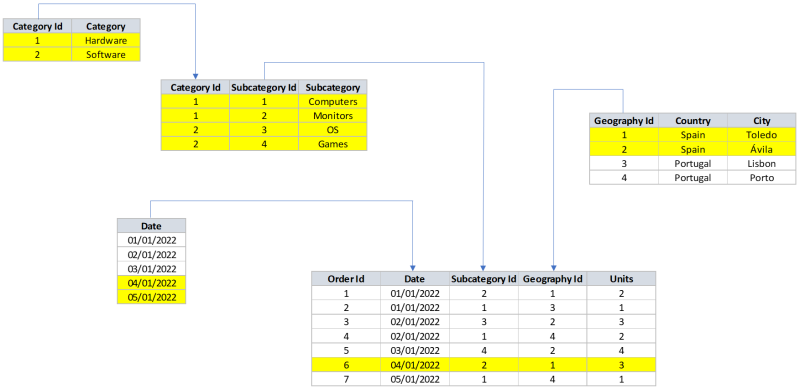 Data model