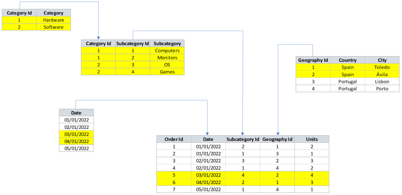 Data model