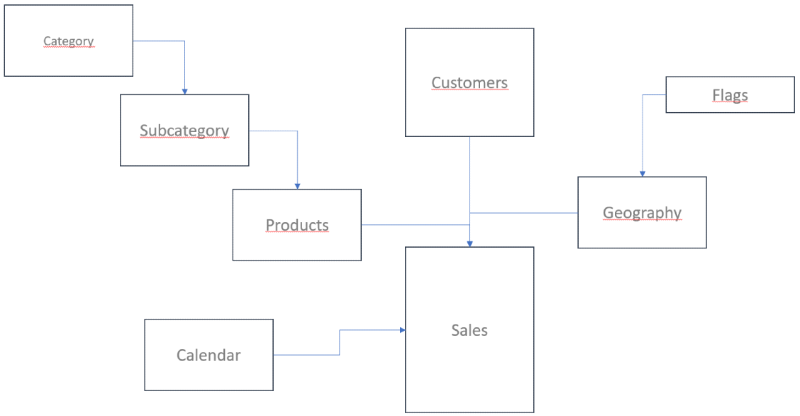 Data model