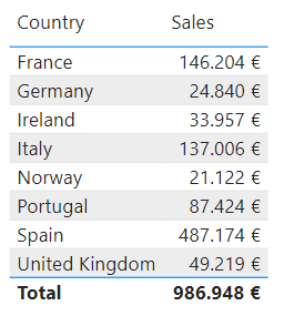 Ventas por país