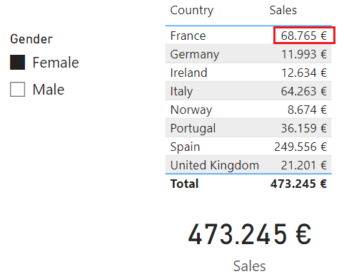 Ventas a mujeres en Francia