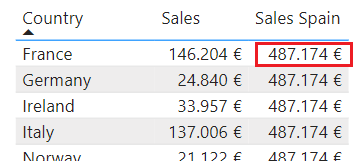 Ventas en Francia