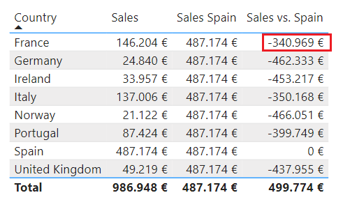 Diferencia de ventas entre Francia y España