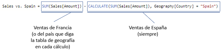 Diferencia de ventas entre Francia y España