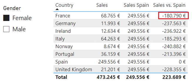 Ventas vs. Ventas en España