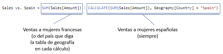 Diferencia de ventas a mujeres entre Francia y España