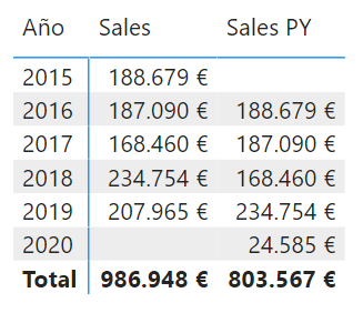 Función SAMEPERIODLAST YEAR