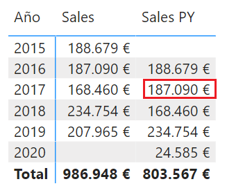 Ventas del año anterior a 2017