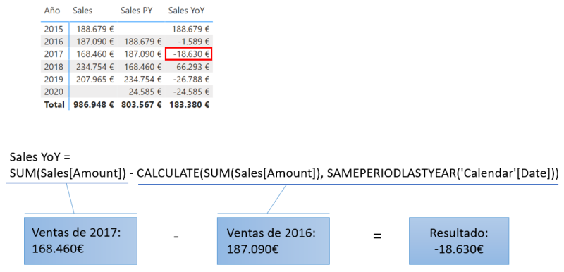 Ventas Year-over-Year