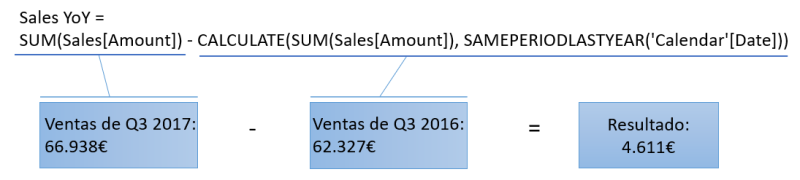 Ventas Year-over-Year