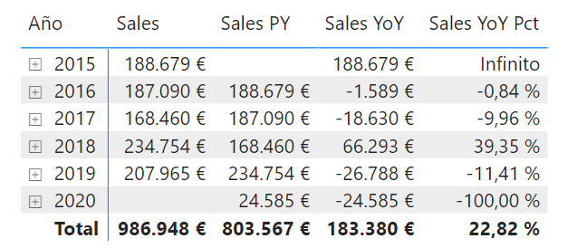 Porcentaje de incremento de ventas