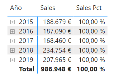 Porcentaje de ventas con respecto al total