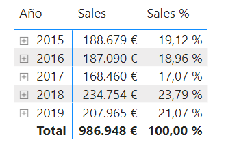 Sales %