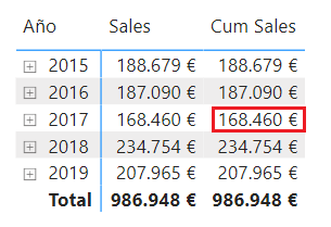 Accumulated sales