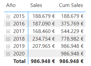 Accumulated sales