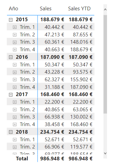 Medida Sales YTD